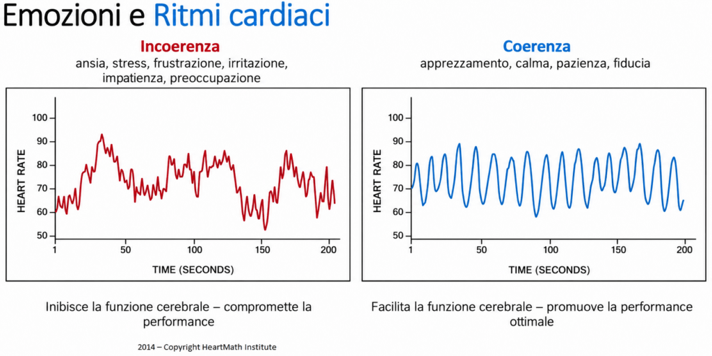 Confronto tra ritmo cardiaco incoerente e coerente durante diversi stati emotivi